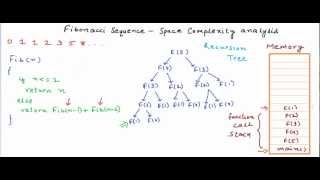 Fibonacci Sequence  Anatomy of recursion and space complexity analysis [upl. by Christoph587]