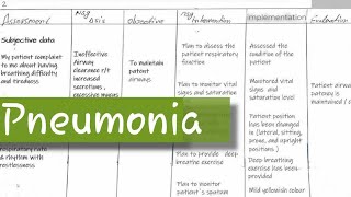 pneumonia nursing care plan [upl. by Alur]