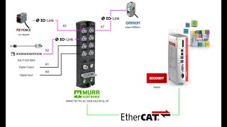 BeckhoffTwinCATと MURRElektronikの EtherCAT IOLINK Masterを接続する [upl. by Bjorn518]