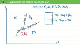 Diagramme de phase pression température du corps pur [upl. by Damas]