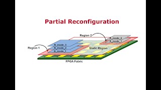 Partial Reconfiguration Part 2 Hardware Design Flow [upl. by Ellga]