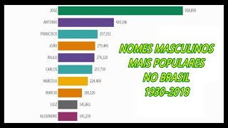 10 Nomes MASCULINOS mais registrados no BRASIL 19302018 Nomes mais populares no Brasil [upl. by Fifi990]