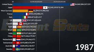 World Largest Econimies 2024 Nominal GDP  USA Germany Canada Japan Italy UK Spain [upl. by Llenwad]