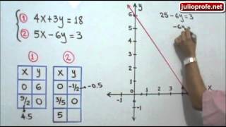 Solución de un Sistema de Ecuaciones de 2x2 por el Método Gráfico [upl. by Tiphane285]