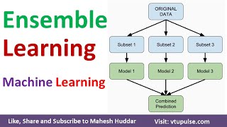 Ensemble Learning Techniques Voting Bagging Boosting Random Forest Stacking in ML by Mahesh Huddar [upl. by Bekah60]