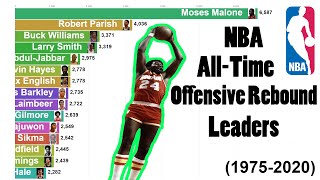 NBA Career Offensive Rebound Leaders 19752020 [upl. by Aroon]