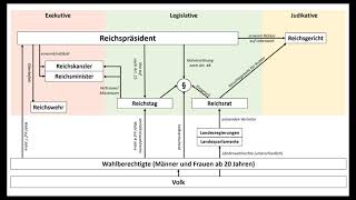 Die Weimarer Verfassung Weimarer Republik  Geschichtspodcast 4 [upl. by Ailliw]