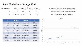 Titrage par suivi potentiométrique titrage de Fe2 par Ce4 [upl. by Modnarb343]