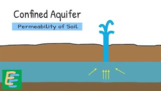 Confined Aquifer  Permeability of soil  Field test [upl. by Ayotel]