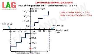 Quantizer Uniform Quantizerहिन्दी [upl. by Bill]