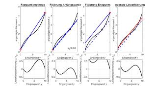 Justage einer Kennlinie Linearisierung in verschiedenen Arbeitspunkten [upl. by Aihsinyt]