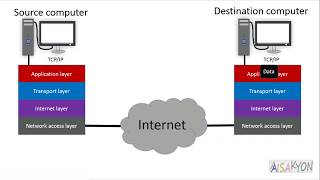 What is TCPIP model in HindUrdu  Complete Animation Video [upl. by Lazes620]