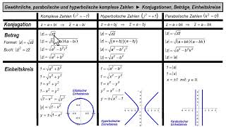 Hyperbolische und parabolische komplexe Zahlen ► Konjugation Betrag und Einheitskreis [upl. by Huai]