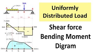 Uniformly Distributed Load UDL Shear Force and Bending Moment Diagram SFD BMD Problem 4 [upl. by Josy269]