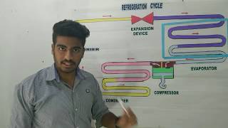 refrigeration cycle working  HINDI [upl. by Edelman]