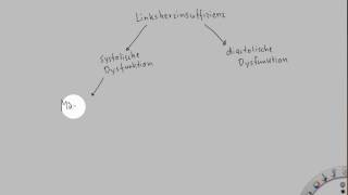 Pathophysiologie der Herzinsuffizienz [upl. by Yatnahc]