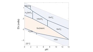 How to make an EhpH Pourbaix diagram in Act2 [upl. by Avlis]