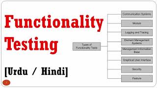 Functionality testing in software testing  Types of software testing [upl. by Inaffyt]