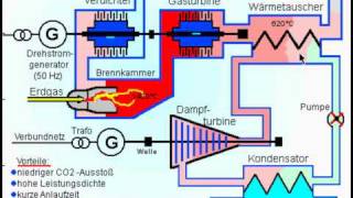 GasDampfturbine vereinfacht [upl. by Keldon]