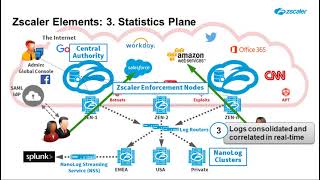 Zscaler Proxy Architecture [upl. by Aneez819]