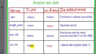 Conversione da binario a decimale con lalgoritmo di Horner [upl. by Ahseuqal]