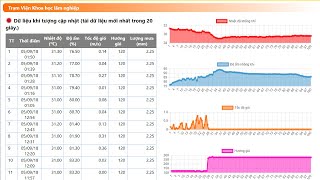 Visual data using ChartJS ASPNET Update version [upl. by Adnaerb]