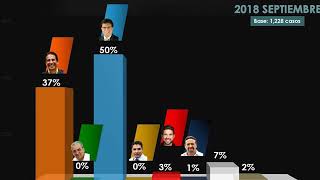 Encuestas para Prefectura del Guayas Septiembre 2018 [upl. by Eresed]