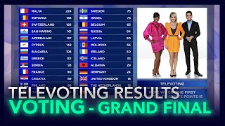 VOTING SIMULATION  TELEVOTE RESULTS  Grand Final Eurovision 2021 DEFINITIVE PART [upl. by Meggs]