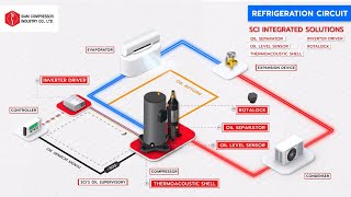 SCI’s Integrated Solutions [upl. by Robertson]