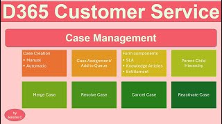 D365 Customer Service  Ep 2  Case Management  Merge Case ParentChild Case and more [upl. by Ahcorb51]