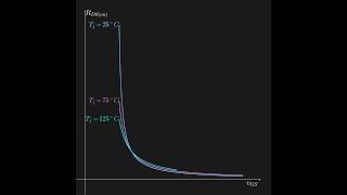 Temperature Coefficient of MOSFET Rdson can be Negative or Positive Depending on Gate Voltage [upl. by Nissy]