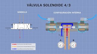 VÁLVULA SOLENOIDE FUNCIONAMIENTO  ELECTROVÁLVULA 43 HIDRÁULICA [upl. by Yaakov]