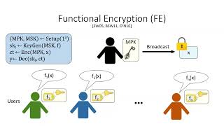 Functional Encryption 1 amp 2 Crypto 2023 [upl. by Ala]