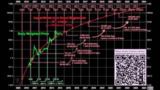 Future Price Prediction of Bitcoin and Cryptocurrencies [upl. by Amanda]