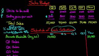 The Sales Budget [upl. by Nna]