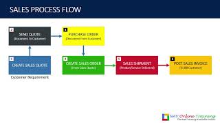 Microsoft Dynamics NAV 2018 Sales Module Process Flow [upl. by Marita]