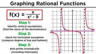 Graphing Rational Functions and Their Asymptotes [upl. by Obellia]