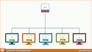 Apache Spark  04  Architecture  Part 2 [upl. by Dimitris955]