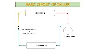 WORKING PRINCIPLE OF CHILLER  Animation [upl. by Ahsiliw]