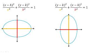 Forma estándar de la ecuación de una elipse [upl. by Eirrej]