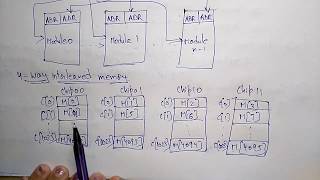 memory interleaving  COA [upl. by Elbart949]