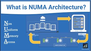 NUMA Architecture Non Uniform Memory Access PolicyModel  Numa Node Configuration CPU Affinity [upl. by Kendry]