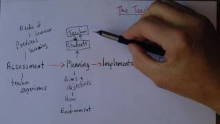 Teaching Skills 5 Teaching Process [upl. by Htiek]