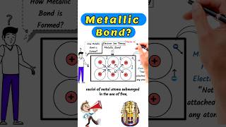 Metallic Bond metallicbond metal chemicalbonding chemistry shorts shortvideo short [upl. by Ignace]