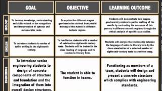 Goals Objectives and Learning Outcomes [upl. by Ikilisav960]