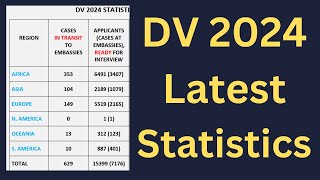 DV 2024 Latest Statistics [upl. by Hudnut]