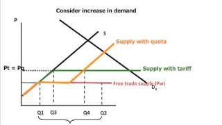 Quotas vs tariffs [upl. by Naval]