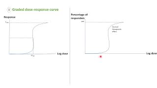 Lecture 9 Graded and Quantal Allornon dose response curve [upl. by Maxia]