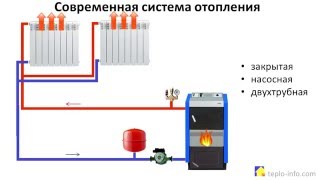 Современная система отопления  принципиальная схема [upl. by Joris]