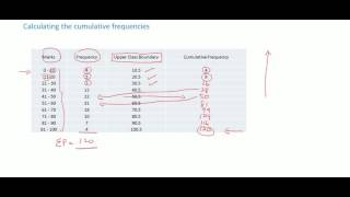 CSEC Maths  Statistics  Cumulative Frequency Curves [upl. by Annnora278]